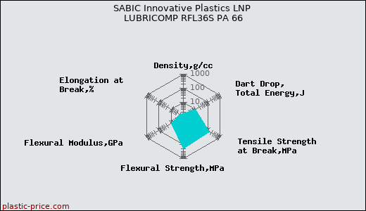 SABIC Innovative Plastics LNP LUBRICOMP RFL36S PA 66