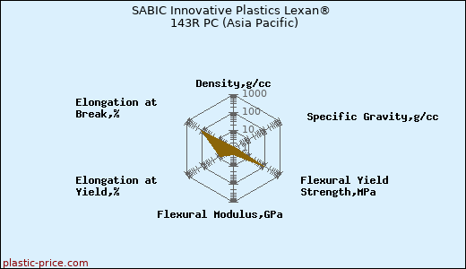 SABIC Innovative Plastics Lexan® 143R PC (Asia Pacific)