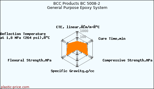 BCC Products BC 5008-2 General Purpose Epoxy System