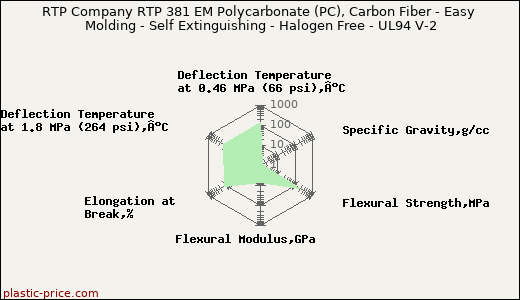 RTP Company RTP 381 EM Polycarbonate (PC), Carbon Fiber - Easy Molding - Self Extinguishing - Halogen Free - UL94 V-2