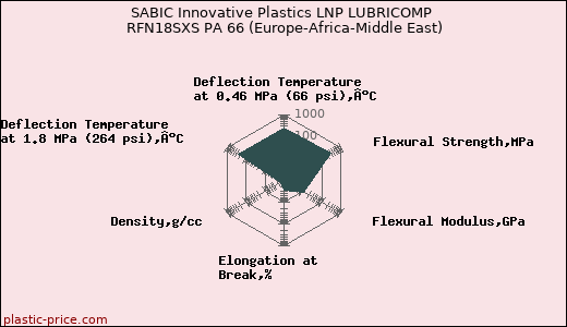 SABIC Innovative Plastics LNP LUBRICOMP RFN18SXS PA 66 (Europe-Africa-Middle East)