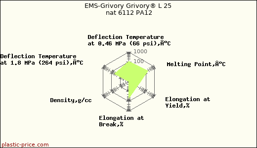 EMS-Grivory Grivory® L 25 nat 6112 PA12