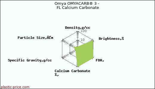 Omya OMYACARB® 3 - FL Calcium Carbonate