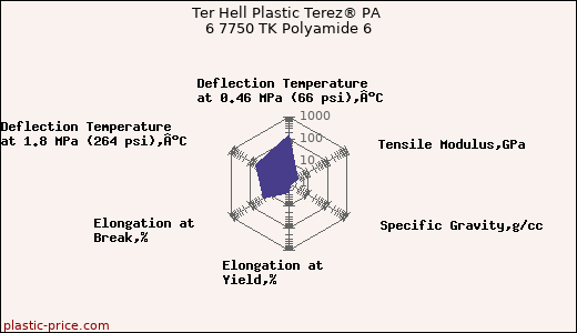 Ter Hell Plastic Terez® PA 6 7750 TK Polyamide 6