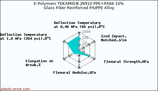 E-Polymers TEKAMID® JN910 PPE+PA66 10% Glass Fiber Reinforced PA/PPE Alloy