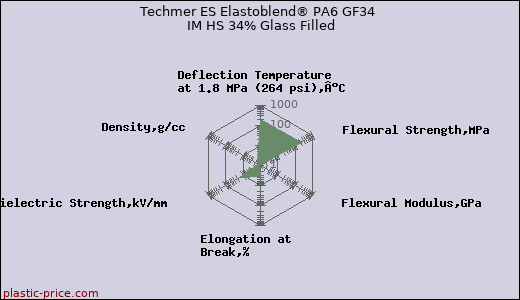 Techmer ES Elastoblend® PA6 GF34 IM HS 34% Glass Filled