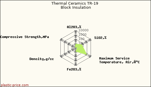 Thermal Ceramics TR-19 Block Insulation