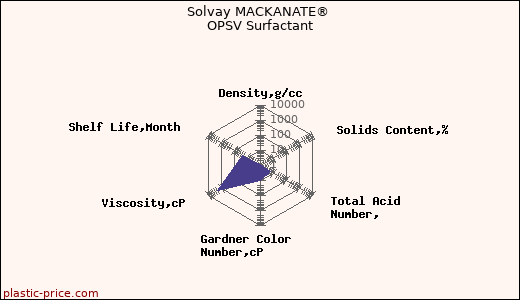 Solvay MACKANATE® OPSV Surfactant