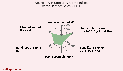 Aearo E-A-R Specialty Composites VersaDamp™ V-2550 TPE