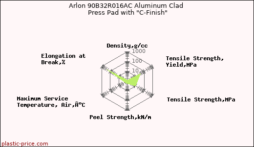 Arlon 90B32R016AC Aluminum Clad Press Pad with 