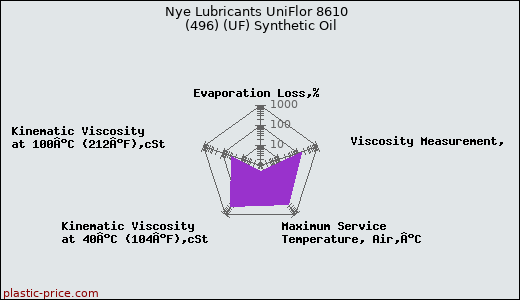 Nye Lubricants UniFlor 8610  (496) (UF) Synthetic Oil