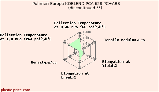 Polimeri Europa KOBLEND PCA 628 PC+ABS               (discontinued **)