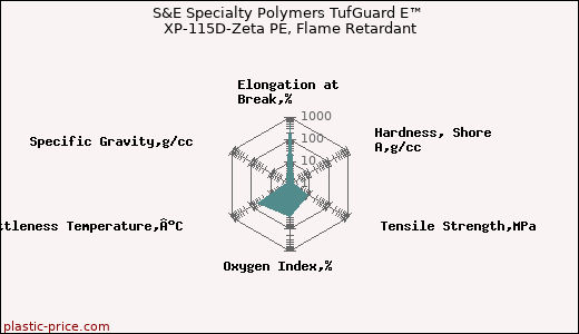 S&E Specialty Polymers TufGuard E™ XP-115D-Zeta PE, Flame Retardant