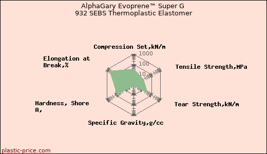 AlphaGary Evoprene™ Super G 932 SEBS Thermoplastic Elastomer