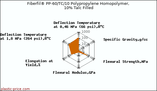 Fiberfil® PP-60/TC/10 Polypropylene Homopolymer, 10% Talc Filled