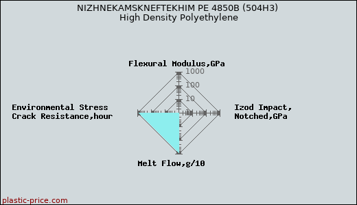 NIZHNEKAMSKNEFTEKHIM PE 4850B (504H3) High Density Polyethylene