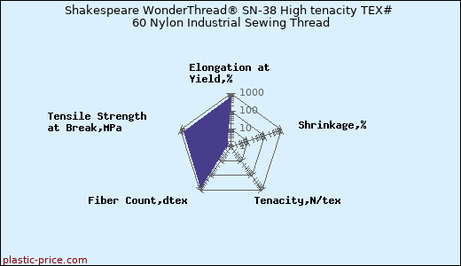 Shakespeare WonderThread® SN-38 High tenacity TEX# 60 Nylon Industrial Sewing Thread
