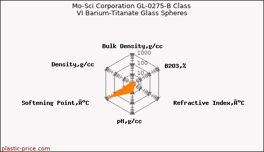 Mo-Sci Corporation GL-0275-B Class VI Barium-Titanate Glass Spheres