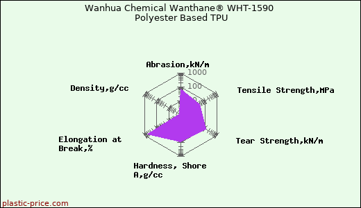 Wanhua Chemical Wanthane® WHT-1590 Polyester Based TPU