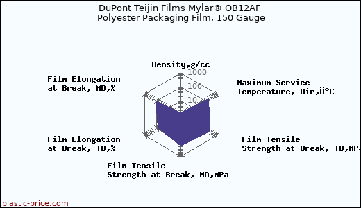 DuPont Teijin Films Mylar® OB12AF Polyester Packaging Film, 150 Gauge