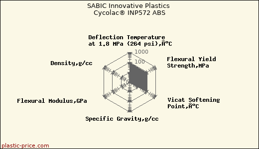 SABIC Innovative Plastics Cycolac® INP572 ABS