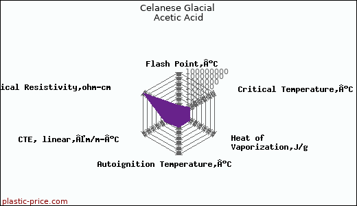 Celanese Glacial Acetic Acid