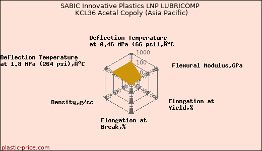 SABIC Innovative Plastics LNP LUBRICOMP KCL36 Acetal Copoly (Asia Pacific)