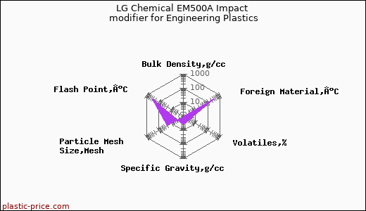 LG Chemical EM500A Impact modifier for Engineering Plastics