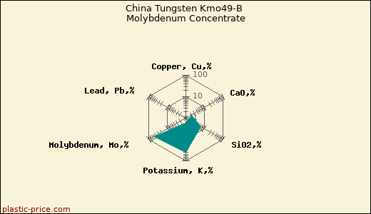 China Tungsten Kmo49-B Molybdenum Concentrate