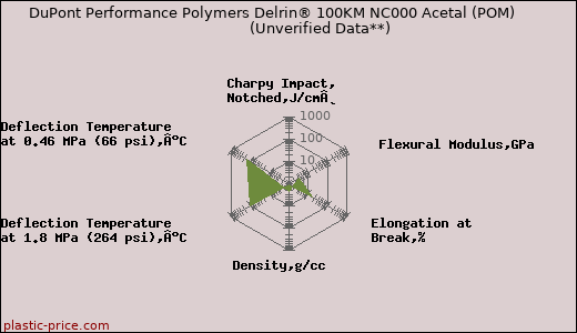 DuPont Performance Polymers Delrin® 100KM NC000 Acetal (POM)                      (Unverified Data**)