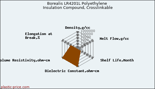 Borealis LR4201L Polyethylene Insulation Compound, Crosslinkable