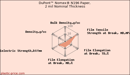 DuPont™ Nomex® N196 Paper, 2 mil Nominal Thickness