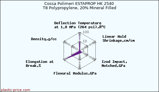 Cossa Polimeri ESTAPROP HK 2540 T8 Polypropylene, 20% Mineral Filled
