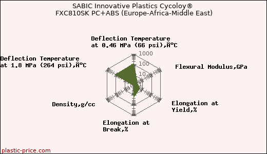 SABIC Innovative Plastics Cycoloy® FXC810SK PC+ABS (Europe-Africa-Middle East)