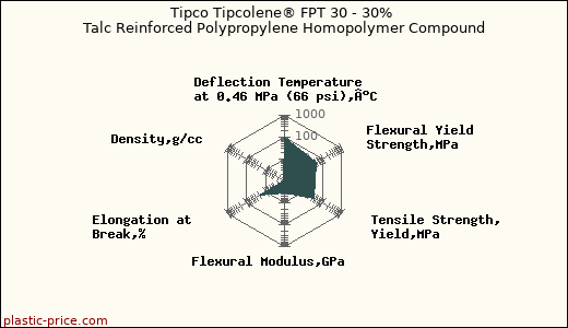 Tipco Tipcolene® FPT 30 - 30% Talc Reinforced Polypropylene Homopolymer Compound