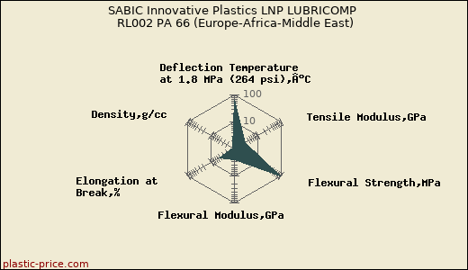 SABIC Innovative Plastics LNP LUBRICOMP RL002 PA 66 (Europe-Africa-Middle East)