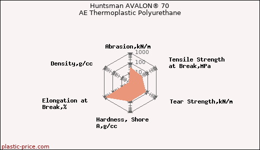 Huntsman AVALON® 70 AE Thermoplastic Polyurethane