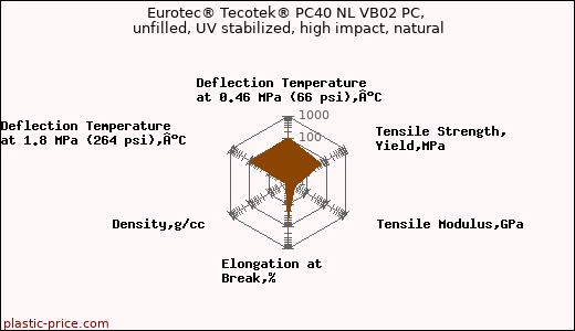 Eurotec® Tecotek® PC40 NL VB02 PC, unfilled, UV stabilized, high impact, natural