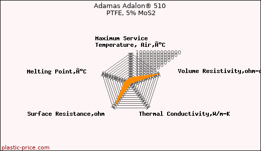 Adamas Adalon® 510 PTFE, 5% MoS2