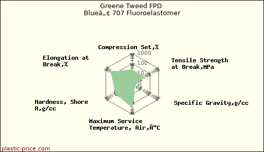 Greene Tweed FPD Blueâ„¢ 707 Fluoroelastomer