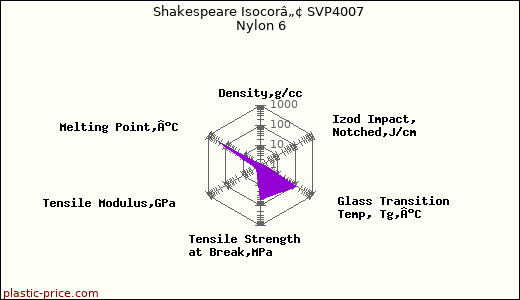 Shakespeare Isocorâ„¢ SVP4007 Nylon 6