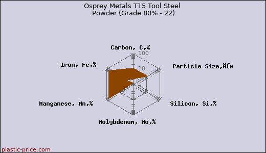 Osprey Metals T15 Tool Steel Powder (Grade 80% - 22)