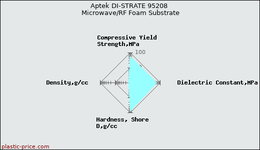 Aptek DI-STRATE 95208 Microwave/RF Foam Substrate