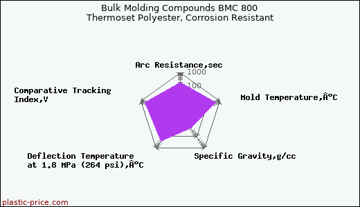 Bulk Molding Compounds BMC 800 Thermoset Polyester, Corrosion Resistant