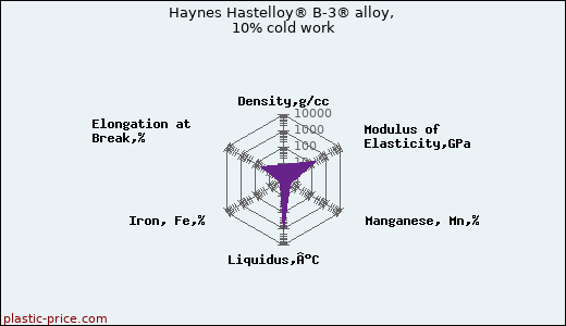 Haynes Hastelloy® B-3® alloy, 10% cold work