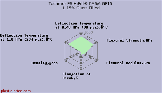 Techmer ES HiFill® PA6/6 GF15 L 15% Glass Filled