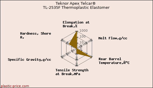 Teknor Apex Telcar® TL-2535F Thermoplastic Elastomer