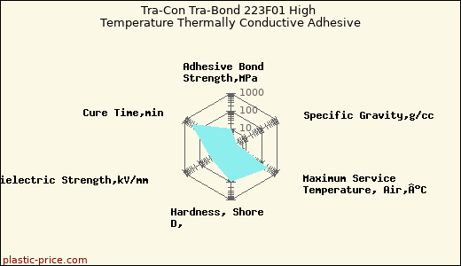 Tra-Con Tra-Bond 223F01 High Temperature Thermally Conductive Adhesive