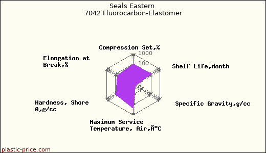 Seals Eastern 7042 Fluorocarbon-Elastomer