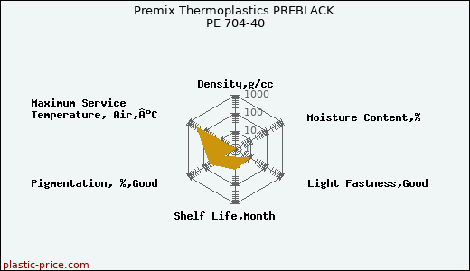 Premix Thermoplastics PREBLACK PE 704-40